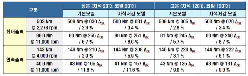 주요 운전 포인트에서의 운전 특성