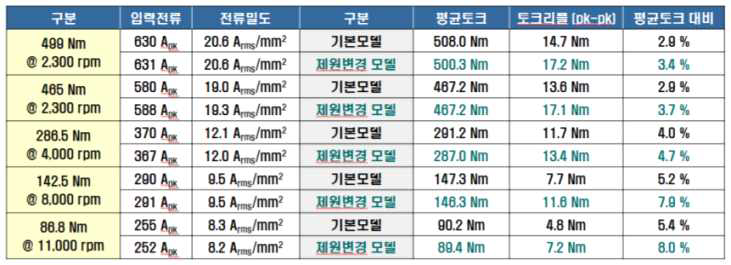 최대출력 설계 결과(상온)