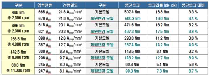 최대출력 설계 결과(고온)