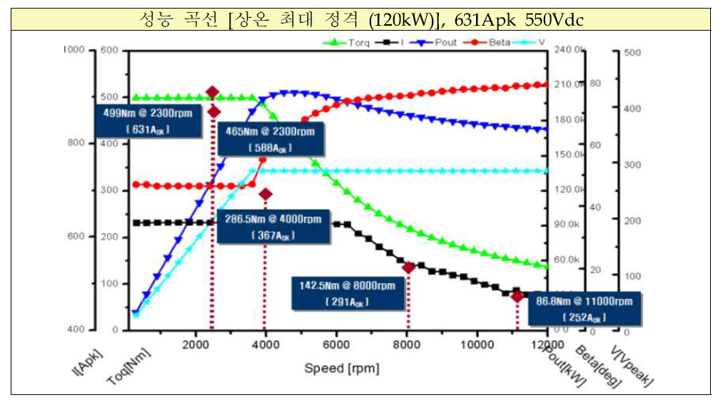 최대 정격 성능 곡선(상온)