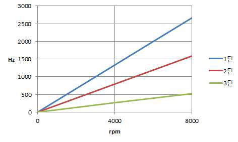 회전속도 별 기어물림 주파수