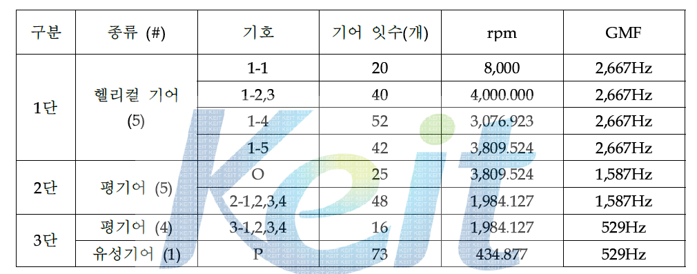 감속기 기어 물림 주파수