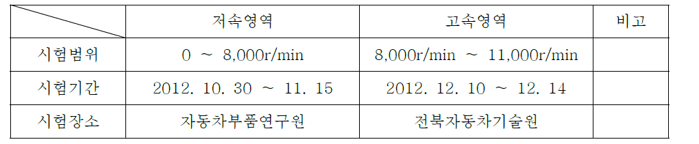 모터 – 인버터 다이나모 성능 시험