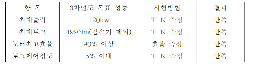 다이나모 시험결과 요약