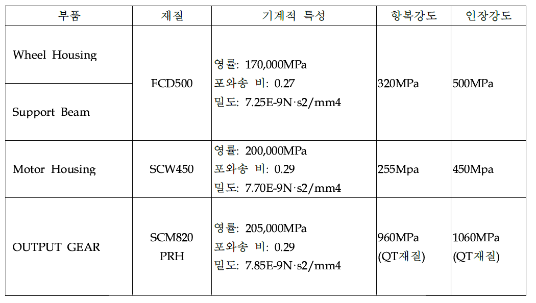 해석에 사용된 재질별 기계적 특성