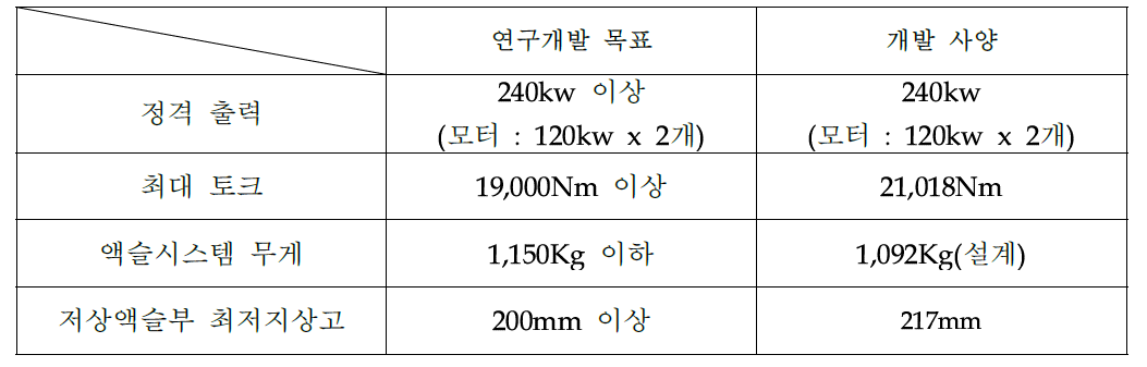 개선 시제 제품 사양