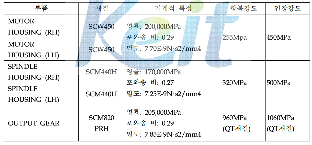 재질별 기계적 특성