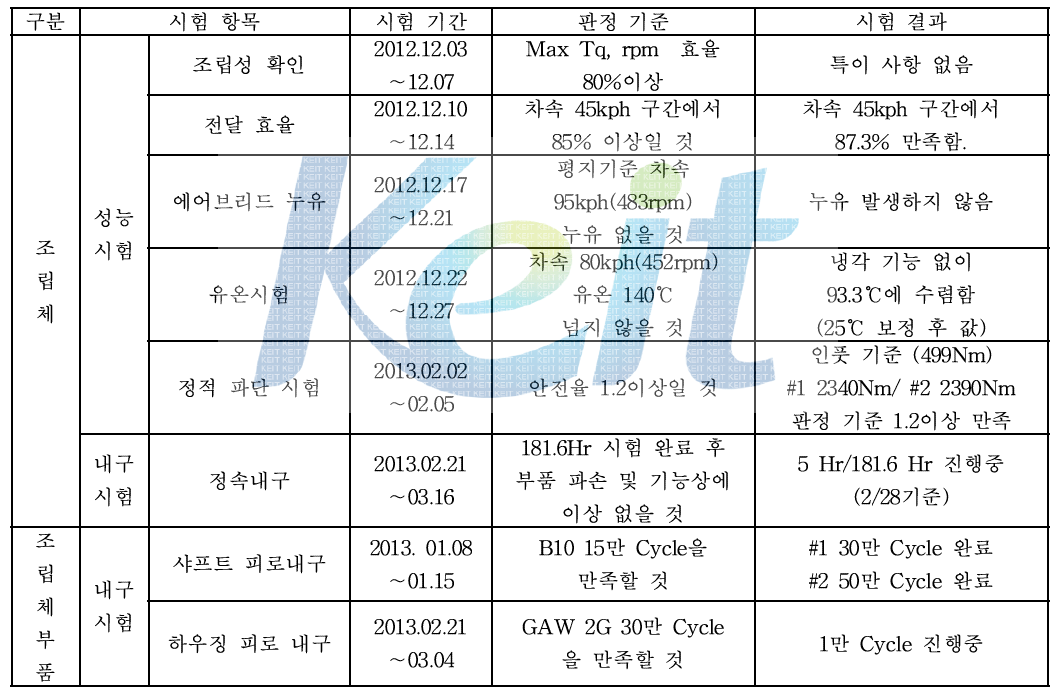 시험 평가 항목