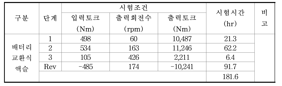 내구 시험 조건