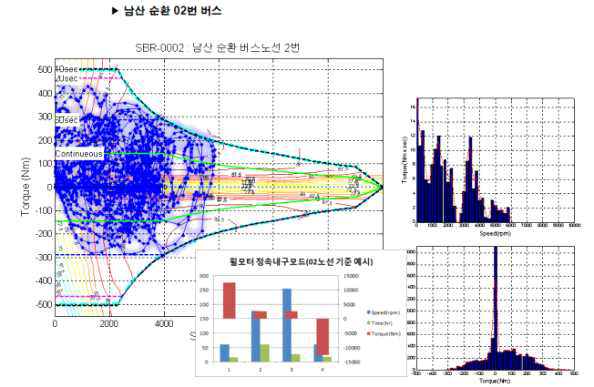 시내버스 운전점 분석