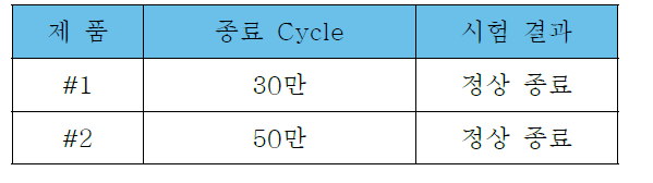 샤프트 비틀림 피로 시험 결과