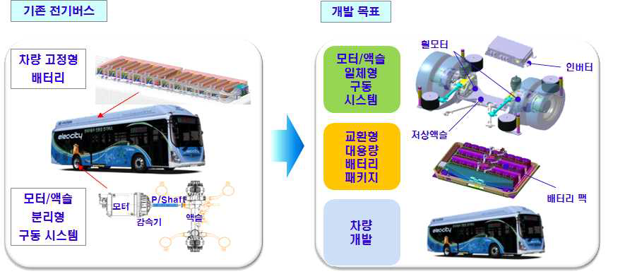 전기버스 개발 목표