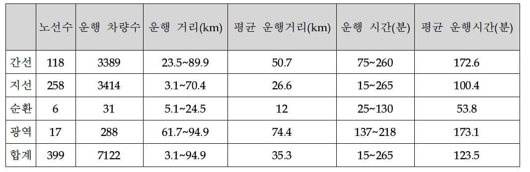 서울시 버스노선별 운행 현황 분석