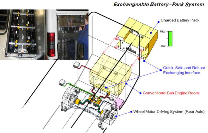 교환형 배터리 시스템 개념