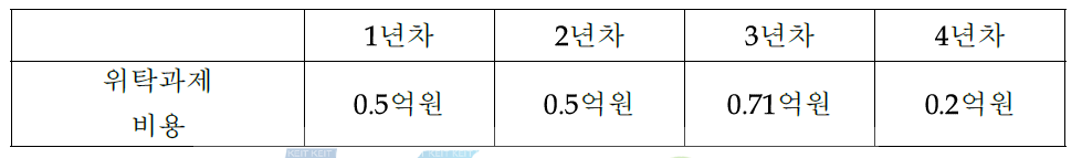 연차 별 위탁과제 소요 비용(1세부 주관)