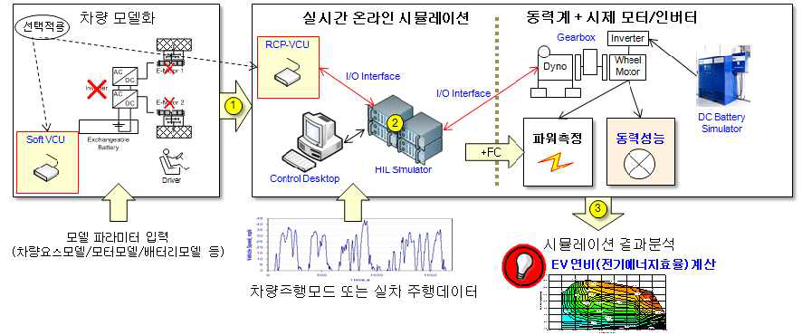 Wheel Motor Test-bed HIL Simulator 구성 개념도