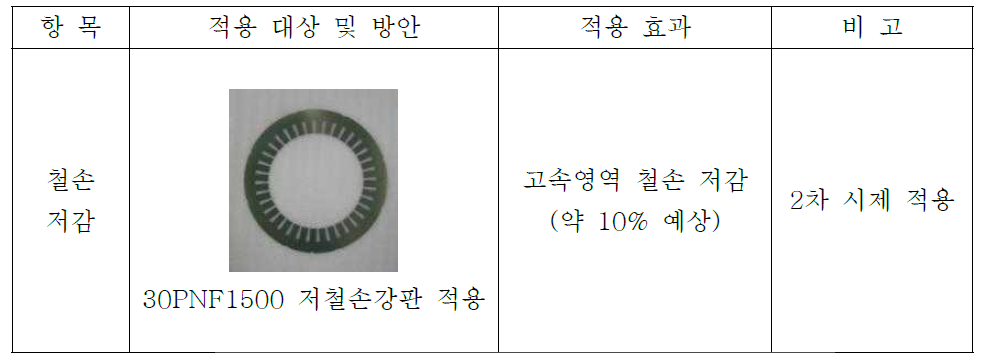 모터 효율 향상 방안