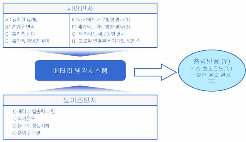 입력~출력 특성 분석 예