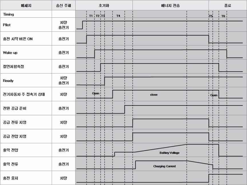 외부 급속충전기의 충전 프로세스 정의