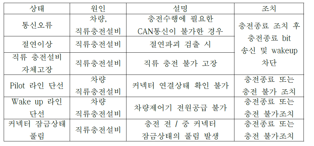 충전시 발생하는 문제점 시나리오