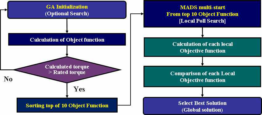 Memetic Algorithm(GA+MADS)기반 IPMSM 최적설계 알고리즘
