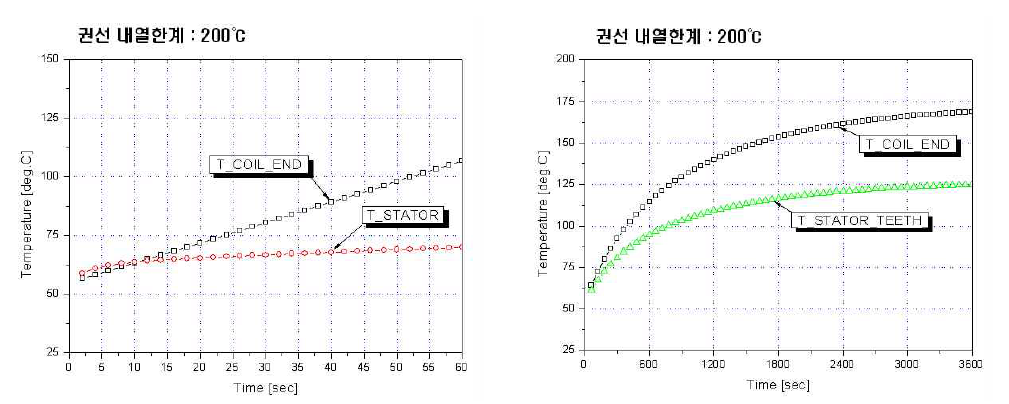 10초 정격 운전시, 주요 부 평균 그림 40 1시간 정격 운전 시, 주요 부 평균 온도 변화