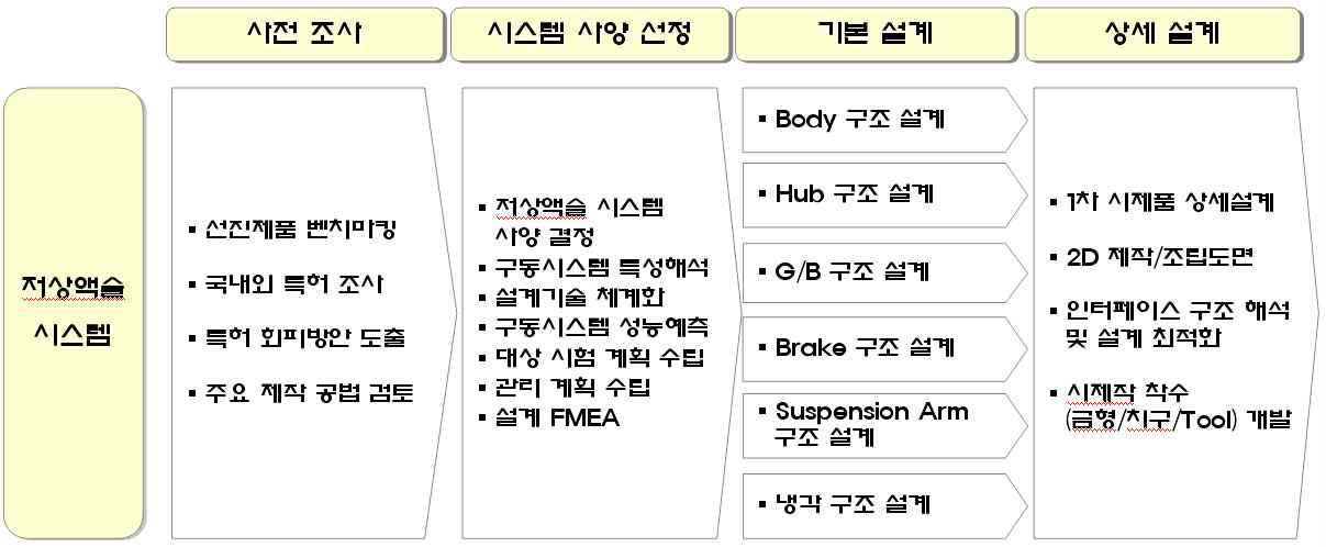 저상액슬 일체형 휠 모터 구동 시스템 당해연도 개발 프로세스