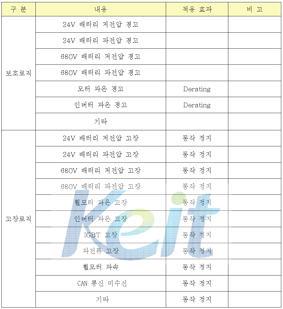 인버터 제어로직 요구성능