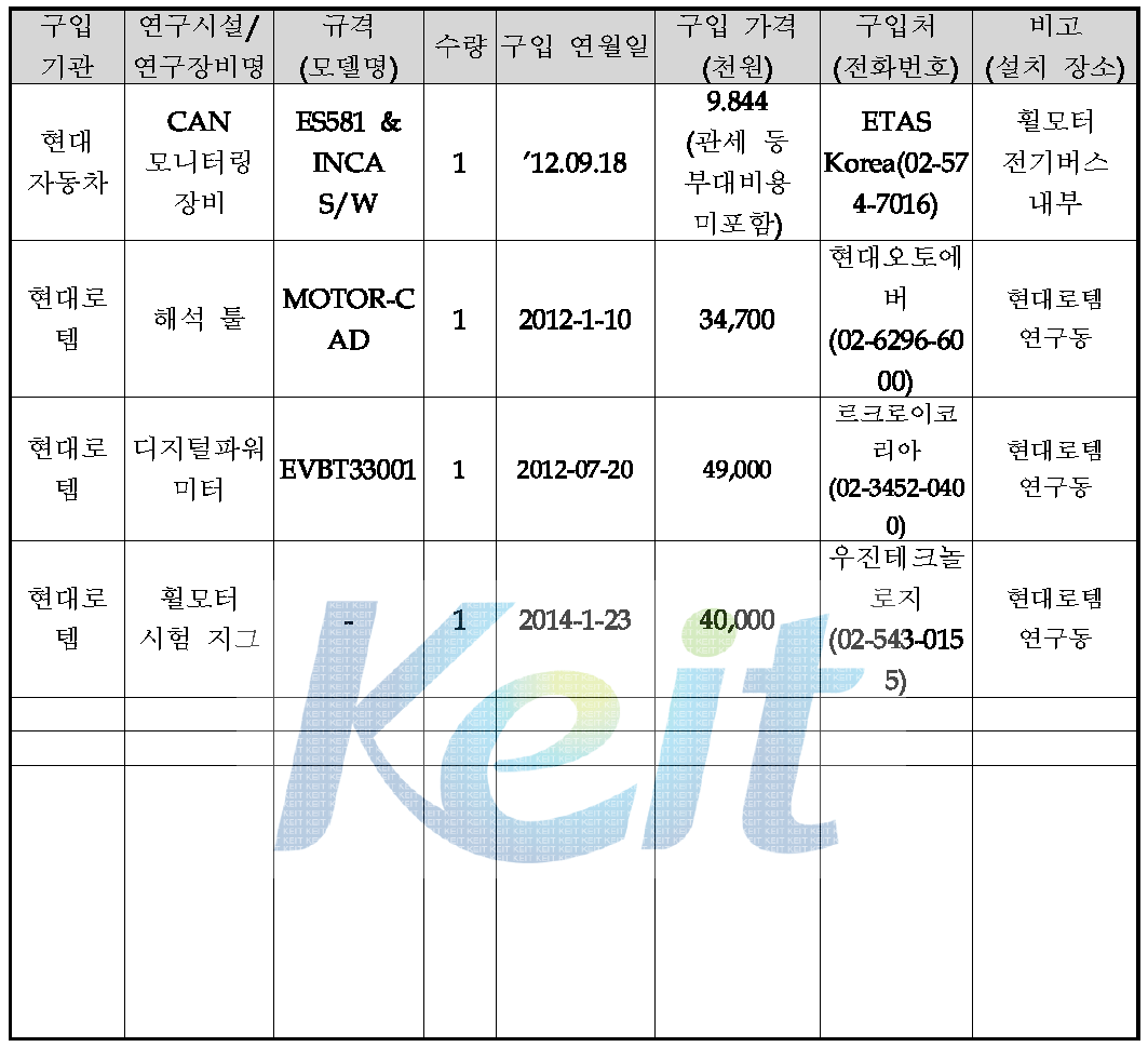 유형적 발생품 구입 및 관리현황