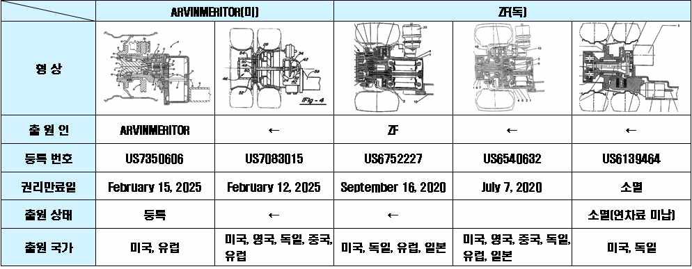 해외 선진사 특허 조사