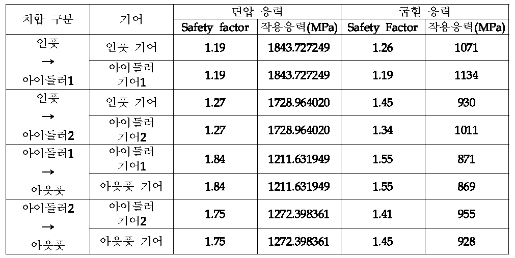 강도 계산 결과