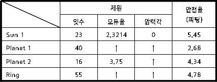 기어강도 검토 결과