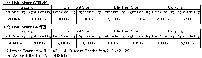 전체 베어링 수명 시간