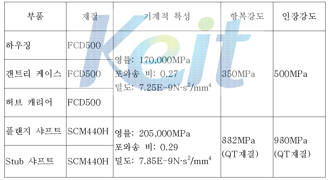 해석에 사용된 재질의 기계적 특성