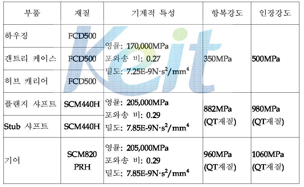 해석에 사용된 재질의 기계적 특성