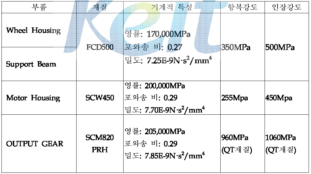 해석에 사용된 재질별 기계적 특성