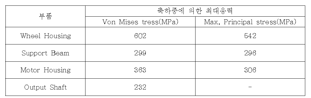 해석 결과