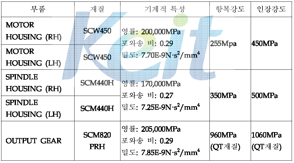 재질별 기계적 특성