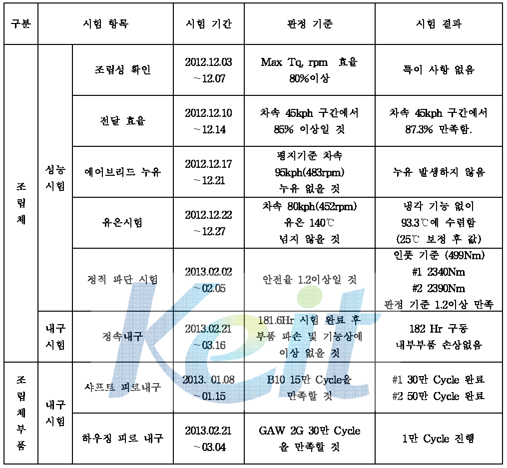 시험평가 항목