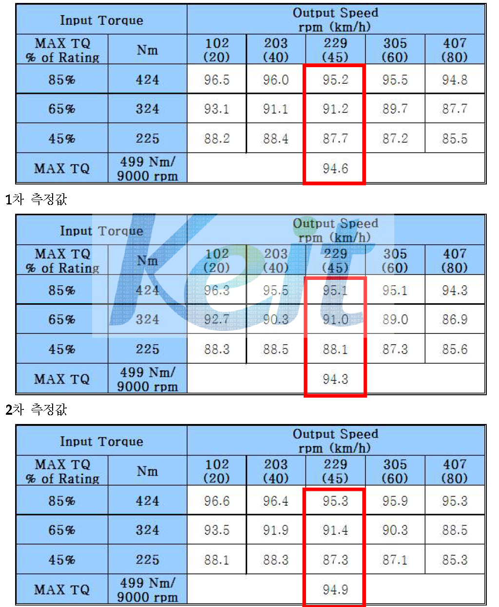 동력전달효율시험 측정결과