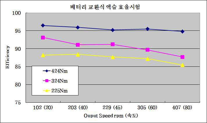 효율 시험 결과