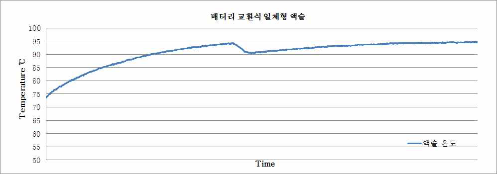 유온 시험 결과