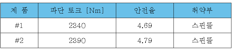 정적 파단 시험 결과