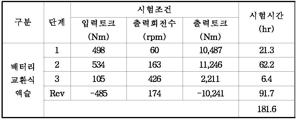 내구시험 조건