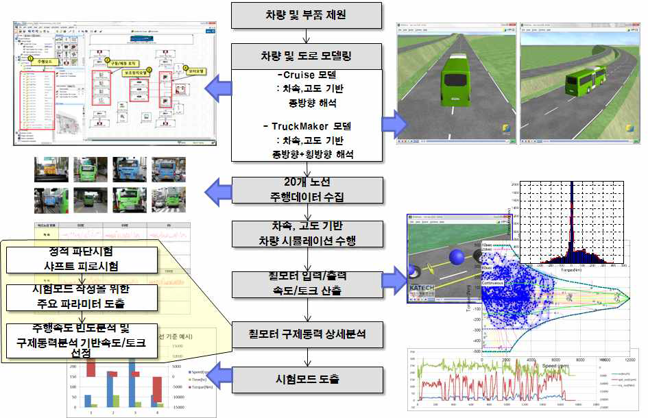 내구모드 개발 프로세스