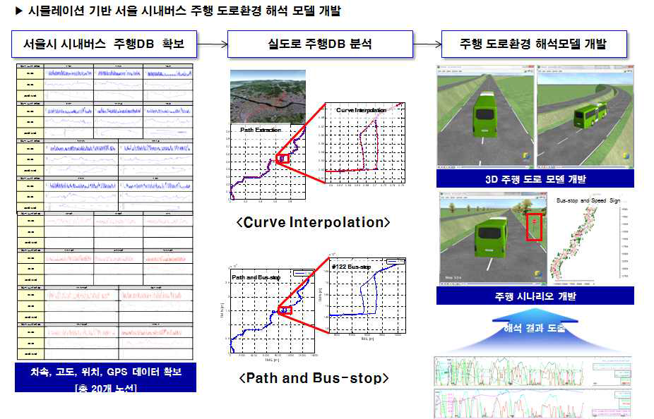 시뮬레이션 기발 서울시내버스 주행도로 환경 해석 모델 개발