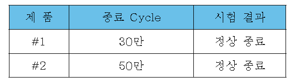 샤프트 비틀림 피로 시험 결과