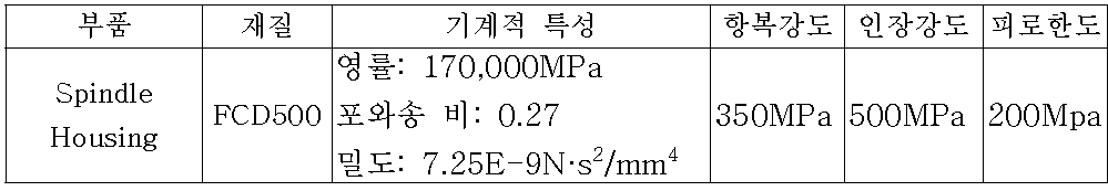 해석에 사용된 재질별 기계적 특성