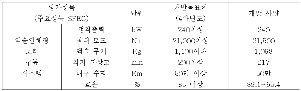 액슬일체형 모터 구동시스템 개발사양