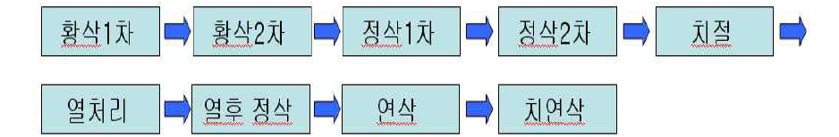 기어 가공 공정